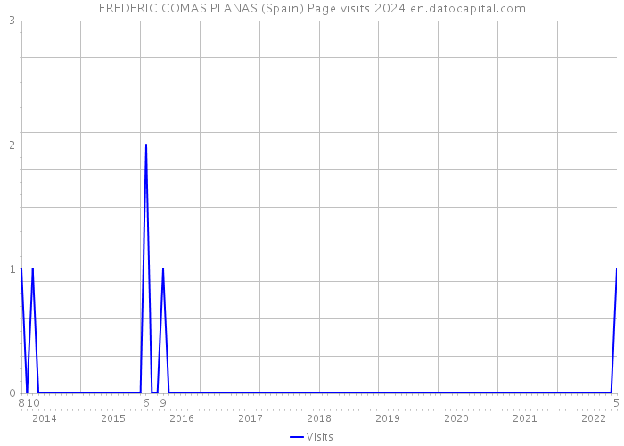FREDERIC COMAS PLANAS (Spain) Page visits 2024 