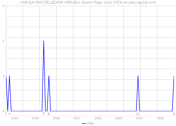 CAROLA DIAZ DE LEZANA URRUELA (Spain) Page visits 2024 