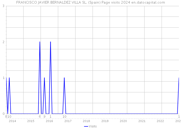 FRANCISCO JAVIER BERNALDEZ VILLA SL. (Spain) Page visits 2024 