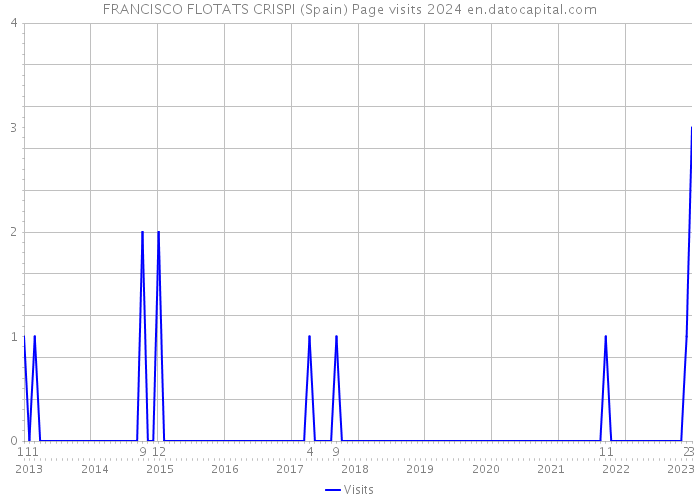 FRANCISCO FLOTATS CRISPI (Spain) Page visits 2024 