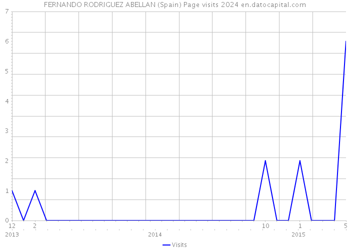 FERNANDO RODRIGUEZ ABELLAN (Spain) Page visits 2024 