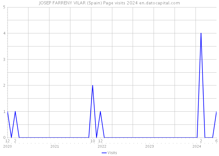 JOSEP FARRENY VILAR (Spain) Page visits 2024 