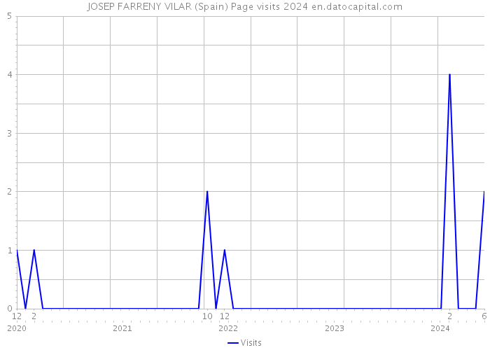 JOSEP FARRENY VILAR (Spain) Page visits 2024 