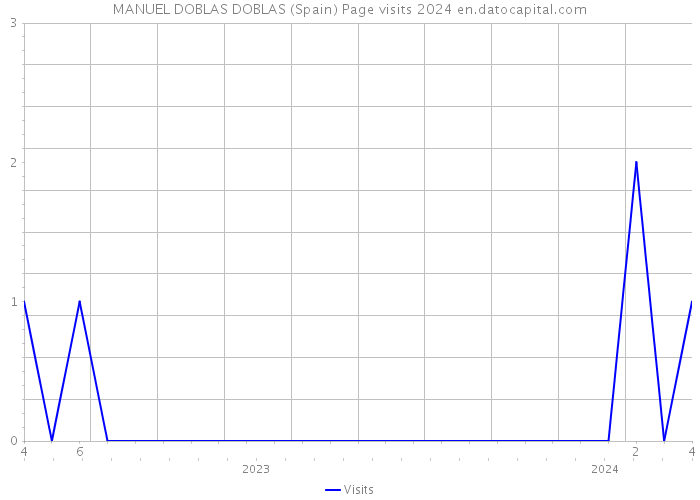 MANUEL DOBLAS DOBLAS (Spain) Page visits 2024 