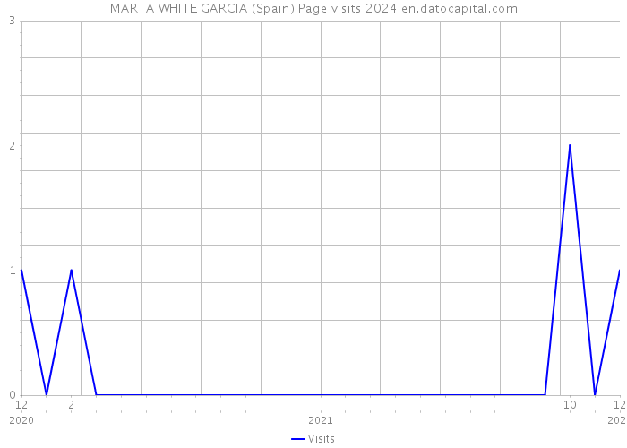 MARTA WHITE GARCIA (Spain) Page visits 2024 