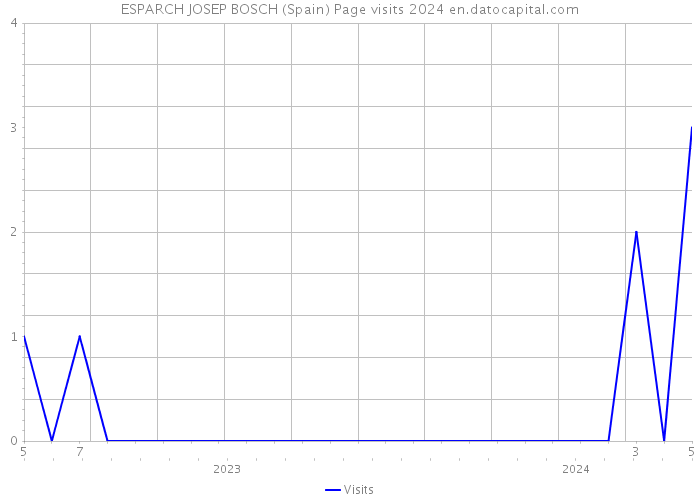 ESPARCH JOSEP BOSCH (Spain) Page visits 2024 