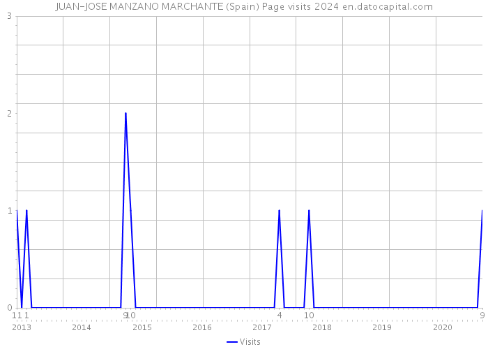 JUAN-JOSE MANZANO MARCHANTE (Spain) Page visits 2024 