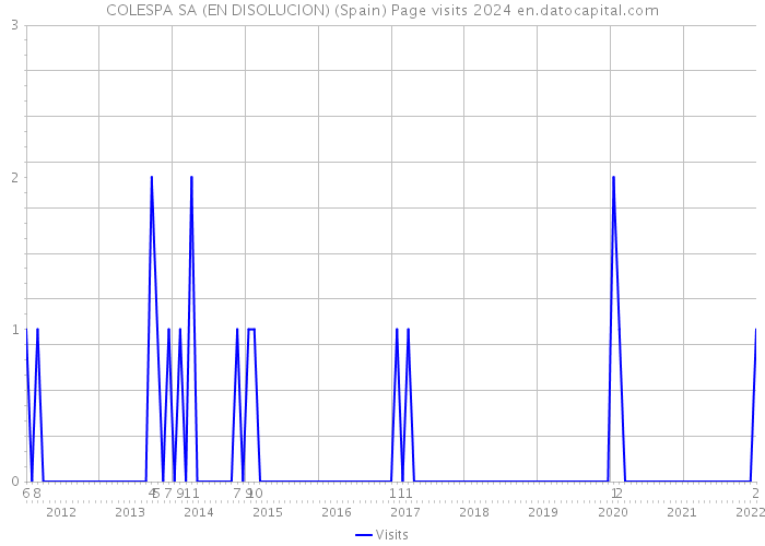 COLESPA SA (EN DISOLUCION) (Spain) Page visits 2024 