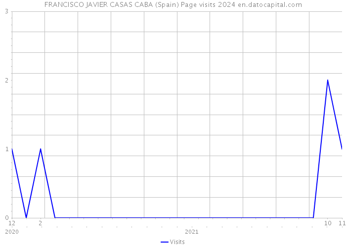 FRANCISCO JAVIER CASAS CABA (Spain) Page visits 2024 