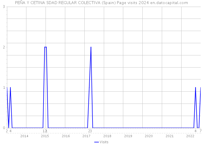 PEÑA Y CETINA SDAD REGULAR COLECTIVA (Spain) Page visits 2024 