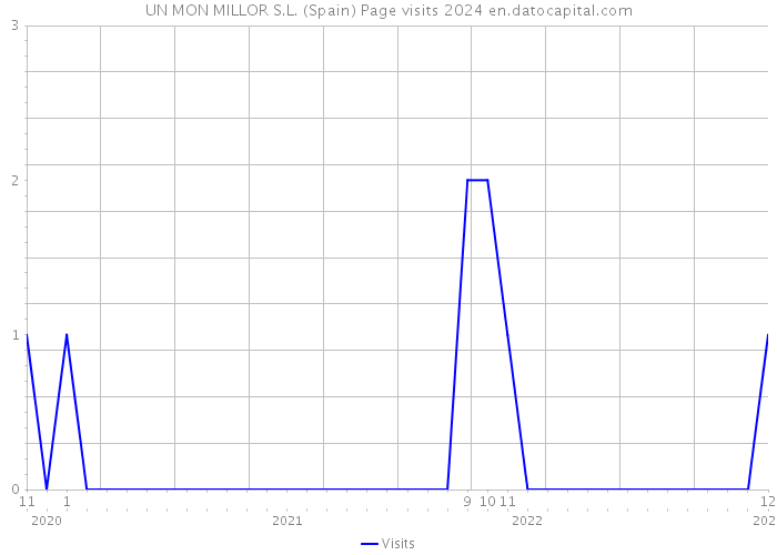 UN MON MILLOR S.L. (Spain) Page visits 2024 