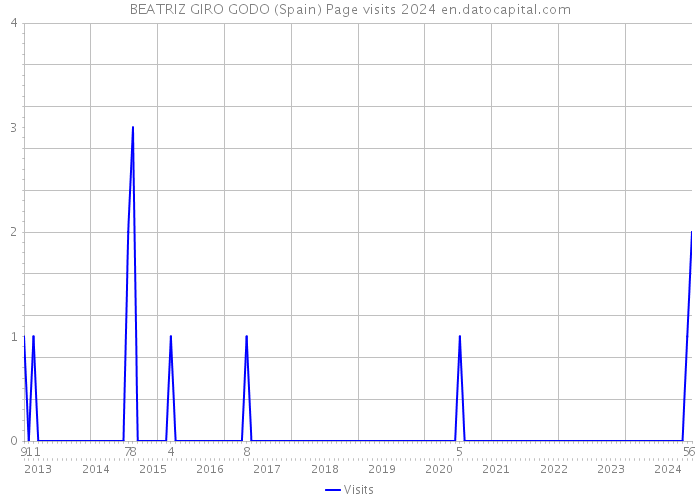 BEATRIZ GIRO GODO (Spain) Page visits 2024 