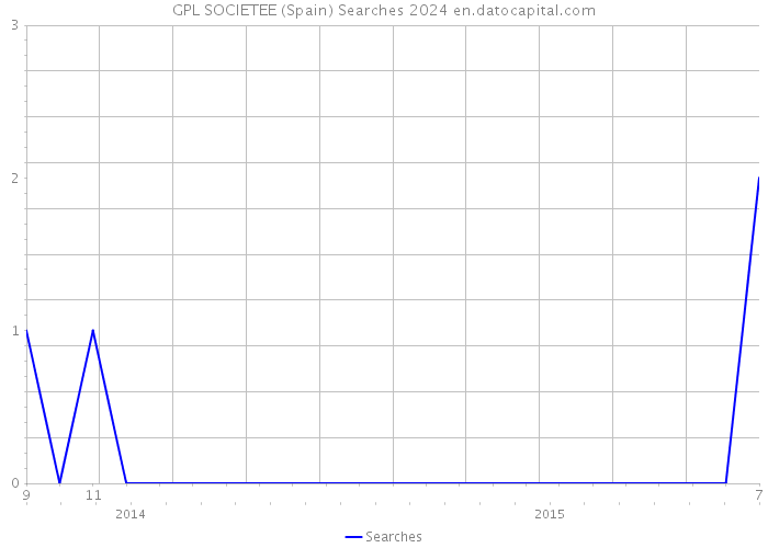 GPL SOCIETEE (Spain) Searches 2024 