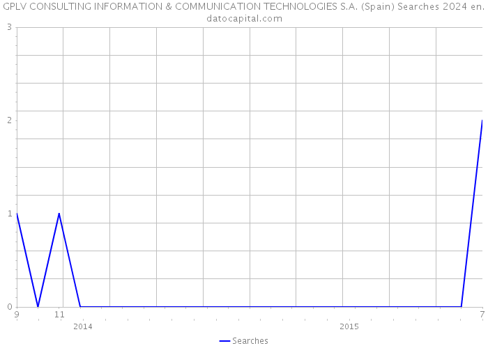 GPLV CONSULTING INFORMATION & COMMUNICATION TECHNOLOGIES S.A. (Spain) Searches 2024 