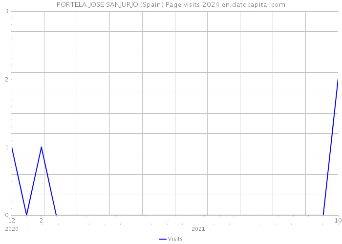 PORTELA JOSE SANJURJO (Spain) Page visits 2024 