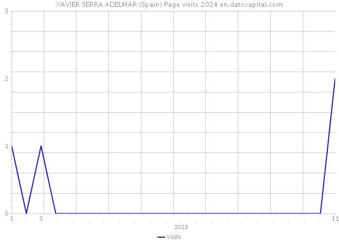 XAVIER SERRA ADELMAR (Spain) Page visits 2024 