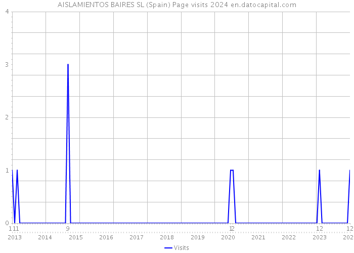 AISLAMIENTOS BAIRES SL (Spain) Page visits 2024 