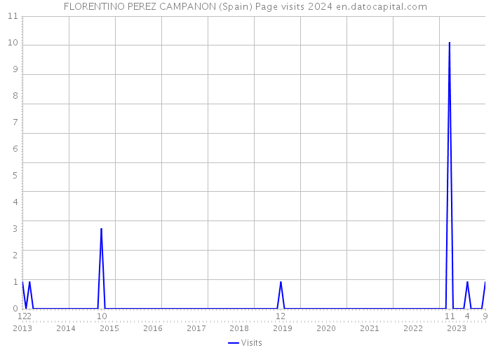 FLORENTINO PEREZ CAMPANON (Spain) Page visits 2024 