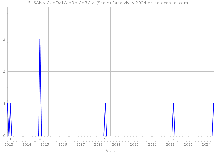 SUSANA GUADALAJARA GARCIA (Spain) Page visits 2024 