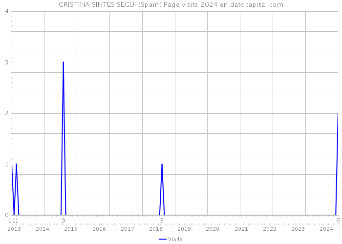 CRISTINA SINTES SEGUI (Spain) Page visits 2024 