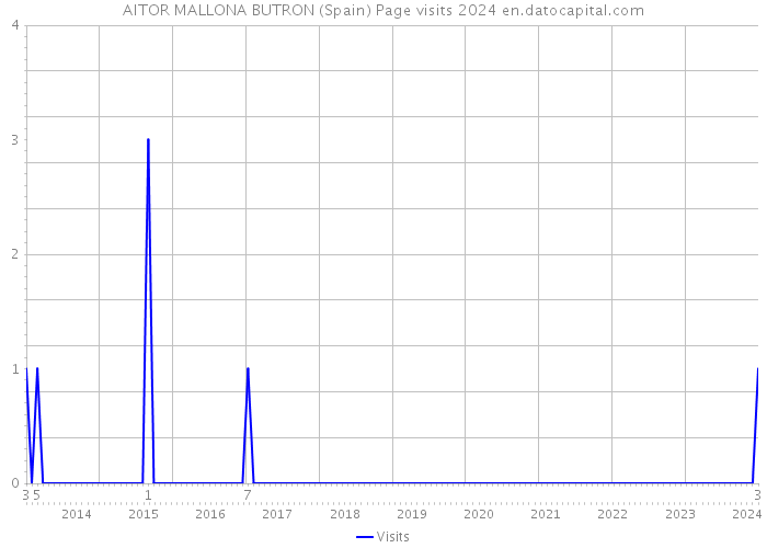 AITOR MALLONA BUTRON (Spain) Page visits 2024 