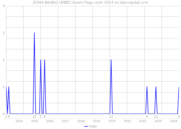 SONIA BALBAS URBEZ (Spain) Page visits 2024 
