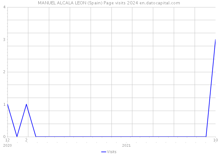 MANUEL ALCALA LEON (Spain) Page visits 2024 