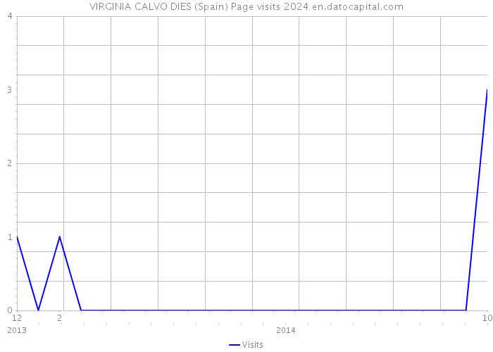 VIRGINIA CALVO DIES (Spain) Page visits 2024 