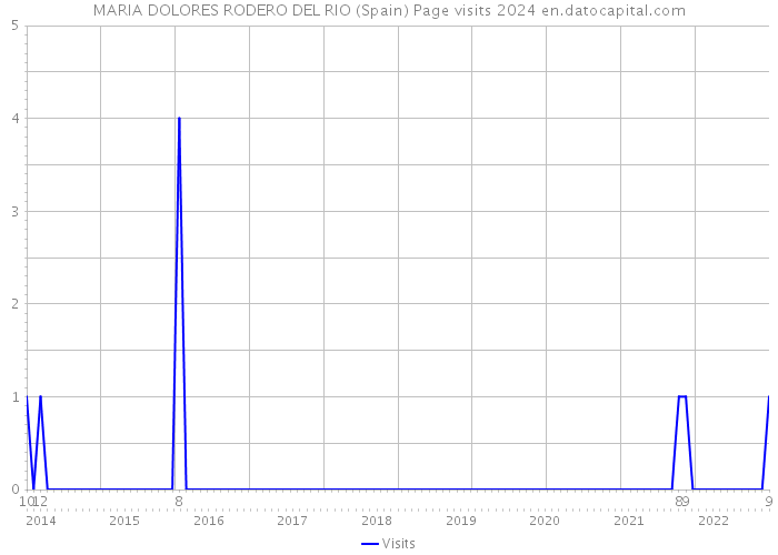 MARIA DOLORES RODERO DEL RIO (Spain) Page visits 2024 