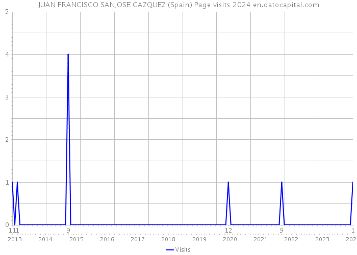 JUAN FRANCISCO SANJOSE GAZQUEZ (Spain) Page visits 2024 