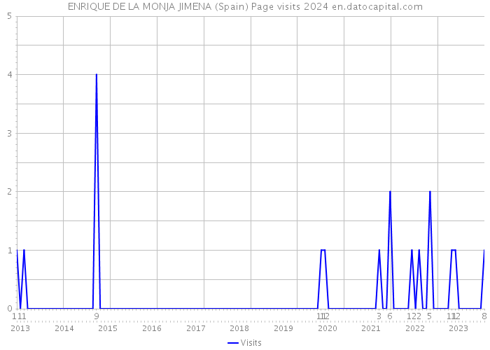 ENRIQUE DE LA MONJA JIMENA (Spain) Page visits 2024 