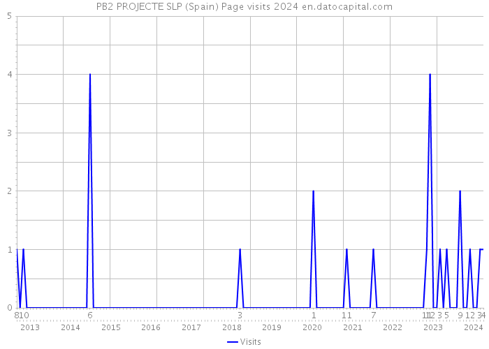 PB2 PROJECTE SLP (Spain) Page visits 2024 