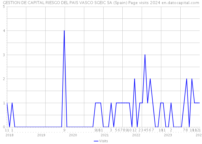 GESTION DE CAPITAL RIESGO DEL PAIS VASCO SGEIC SA (Spain) Page visits 2024 