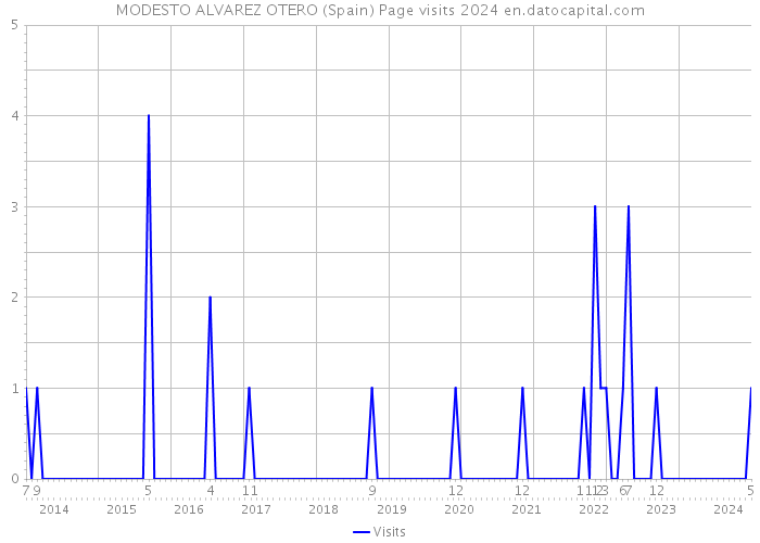 MODESTO ALVAREZ OTERO (Spain) Page visits 2024 