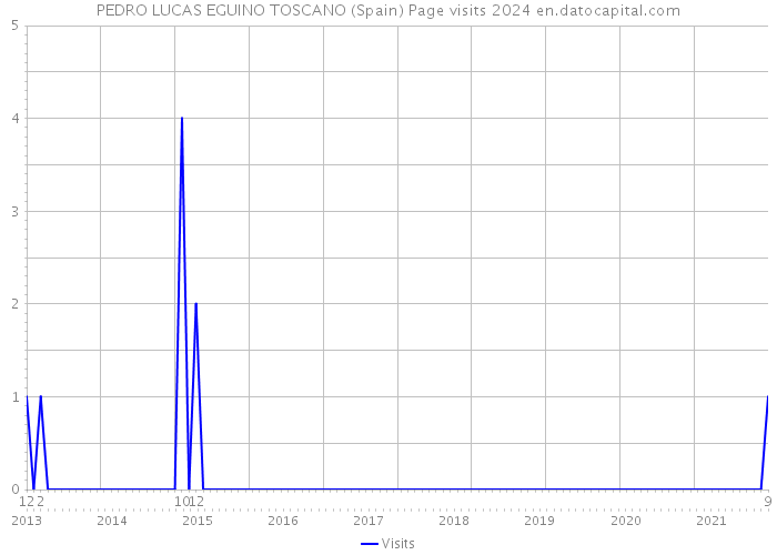 PEDRO LUCAS EGUINO TOSCANO (Spain) Page visits 2024 
