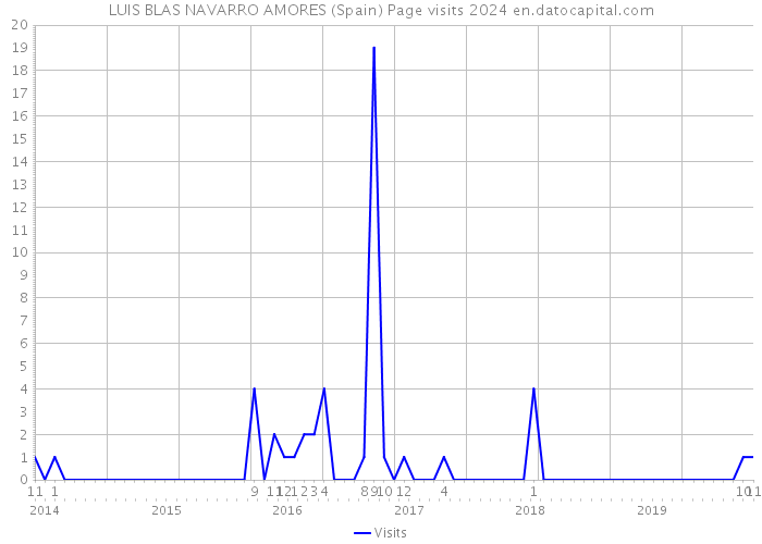 LUIS BLAS NAVARRO AMORES (Spain) Page visits 2024 