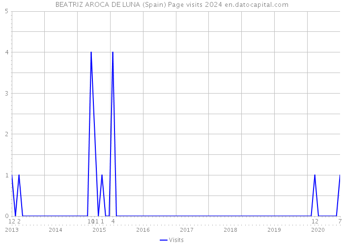 BEATRIZ AROCA DE LUNA (Spain) Page visits 2024 
