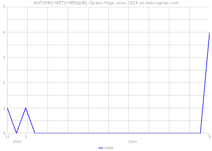 ANTONIO NIETO RENQUEL (Spain) Page visits 2024 