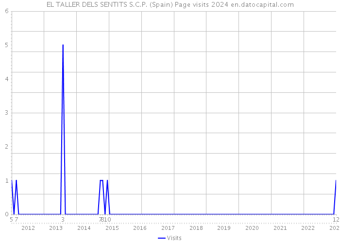 EL TALLER DELS SENTITS S.C.P. (Spain) Page visits 2024 