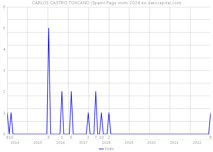 CARLOS CASTRO TOSCANO (Spain) Page visits 2024 