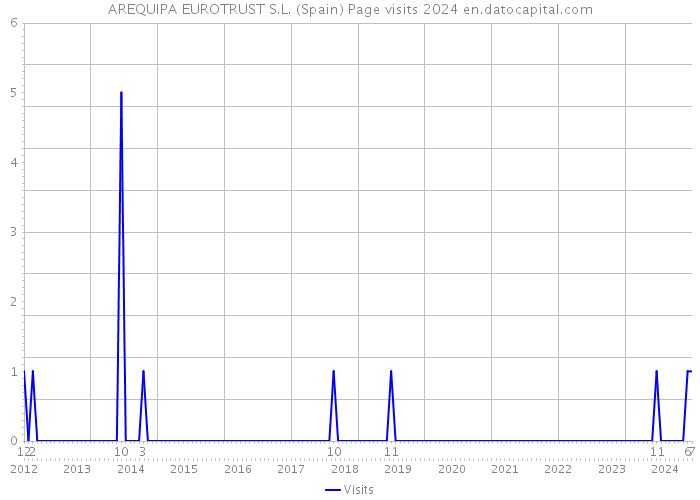 AREQUIPA EUROTRUST S.L. (Spain) Page visits 2024 