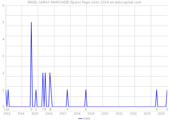 MIKEL GARAY MARCAIDE (Spain) Page visits 2024 
