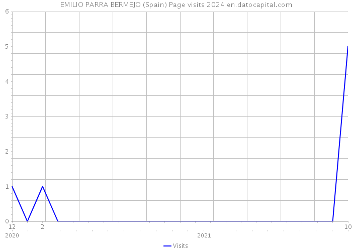 EMILIO PARRA BERMEJO (Spain) Page visits 2024 