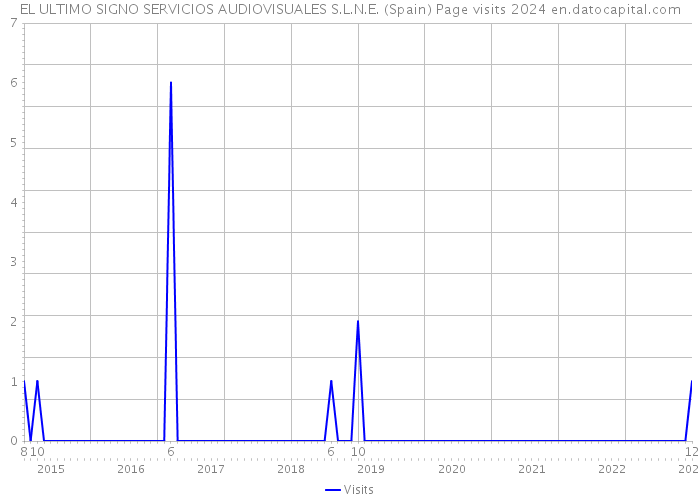 EL ULTIMO SIGNO SERVICIOS AUDIOVISUALES S.L.N.E. (Spain) Page visits 2024 