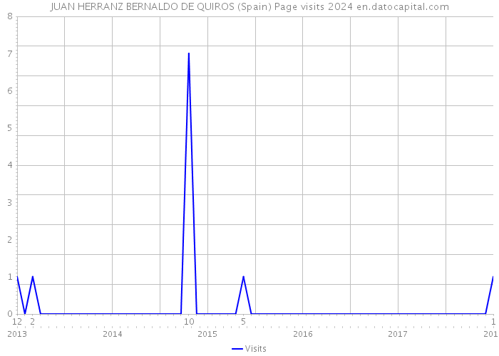 JUAN HERRANZ BERNALDO DE QUIROS (Spain) Page visits 2024 