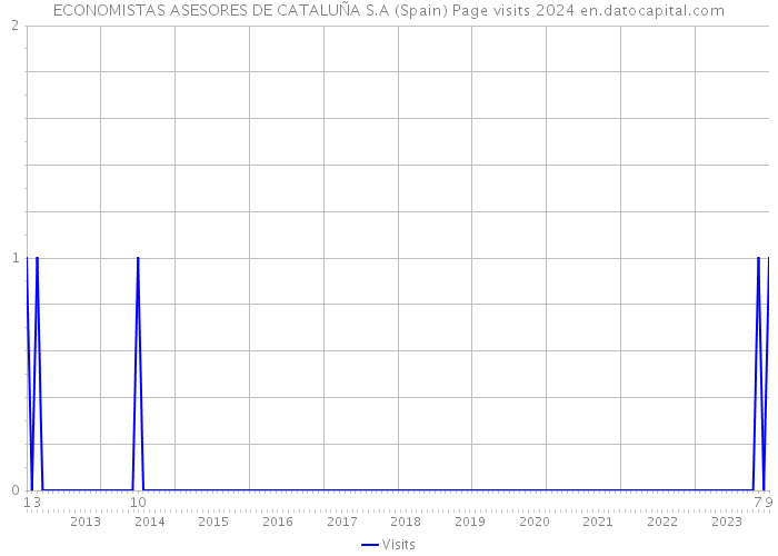 ECONOMISTAS ASESORES DE CATALUÑA S.A (Spain) Page visits 2024 