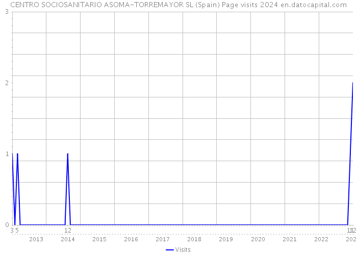 CENTRO SOCIOSANITARIO ASOMA-TORREMAYOR SL (Spain) Page visits 2024 