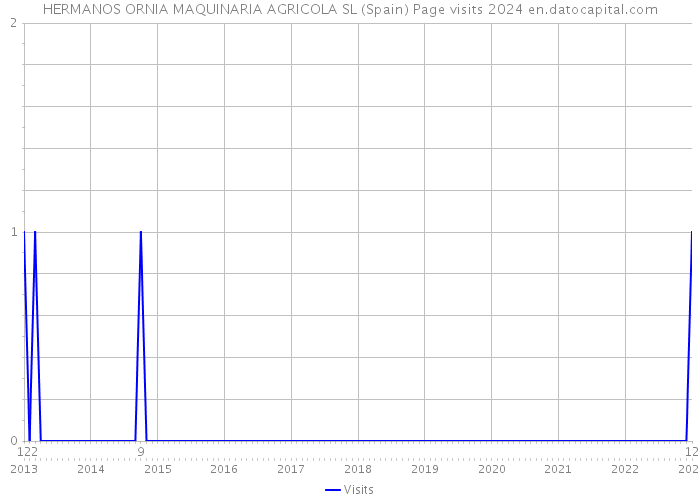 HERMANOS ORNIA MAQUINARIA AGRICOLA SL (Spain) Page visits 2024 