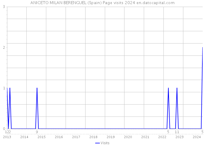 ANICETO MILAN BERENGUEL (Spain) Page visits 2024 