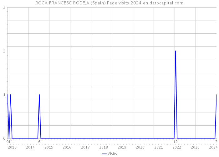 ROCA FRANCESC RODEJA (Spain) Page visits 2024 